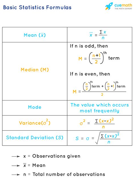 Standard Formulas and Equations